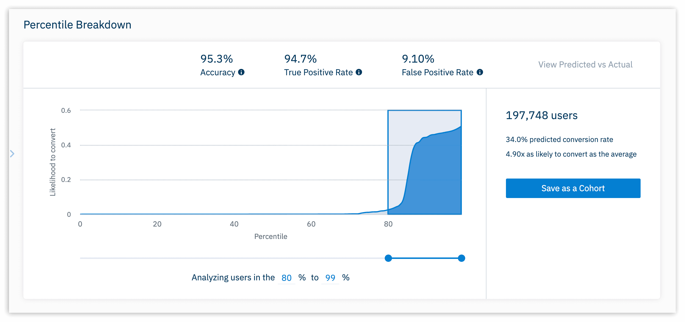 With a probabilistic score assigned to every one of your users, Amplitude makes it easy to identify who is the right or wrong user for your desired outcome.
