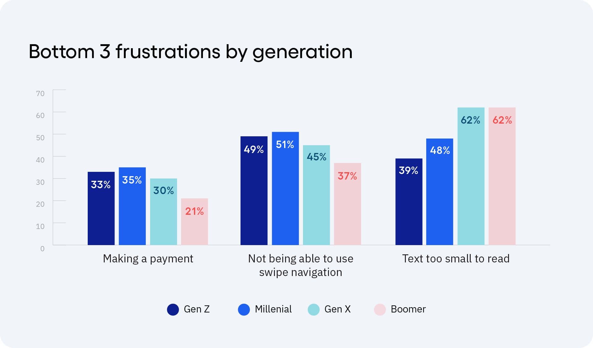 Chart of the top 3 frustrations by generation (Gen Z, Millenial, Gen X, and Boomers). These are making a payment, not being able to use swipe navigation, and text too small to read.