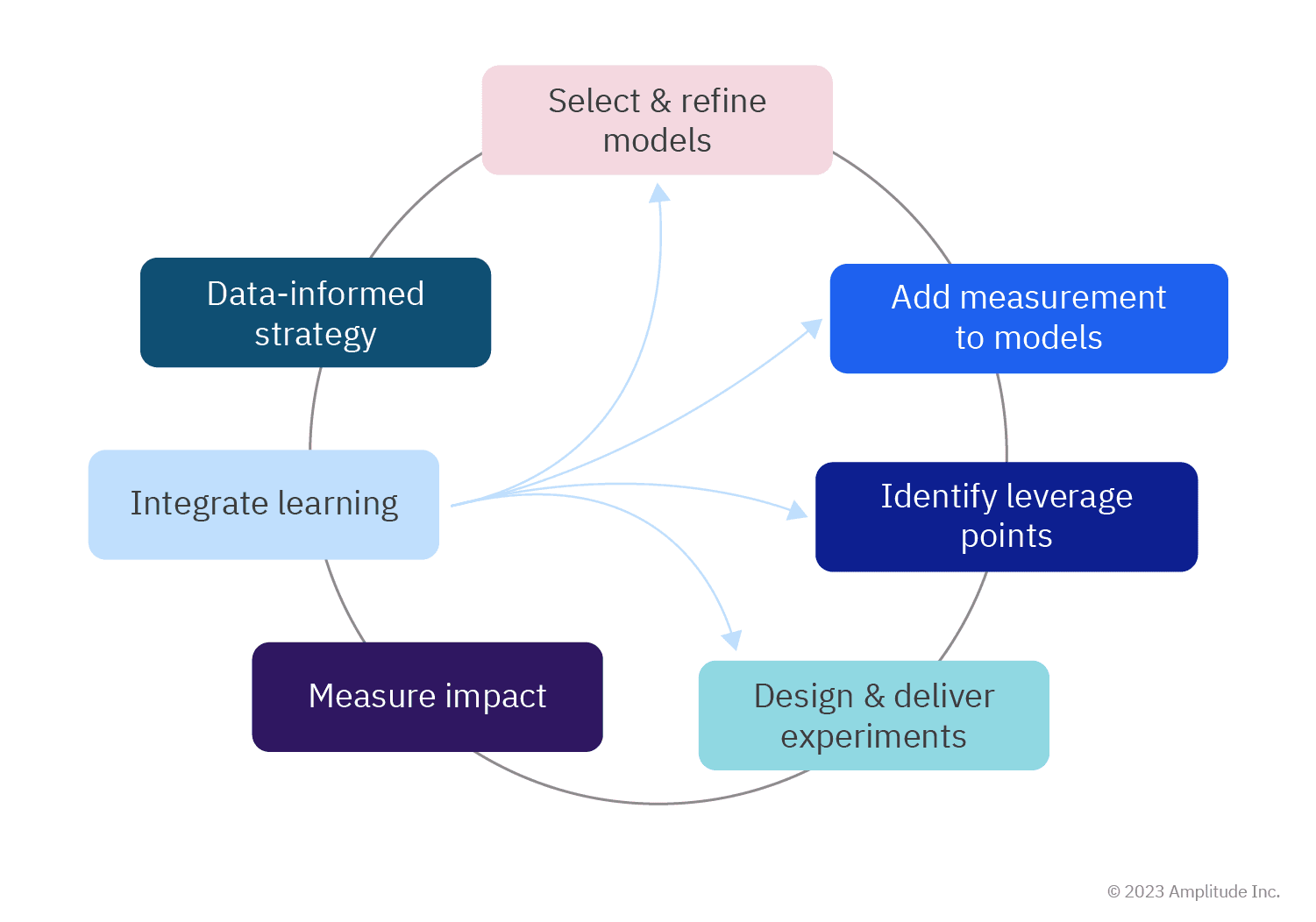 A representation of a product-informed data loop illustrating each of the seven stages
