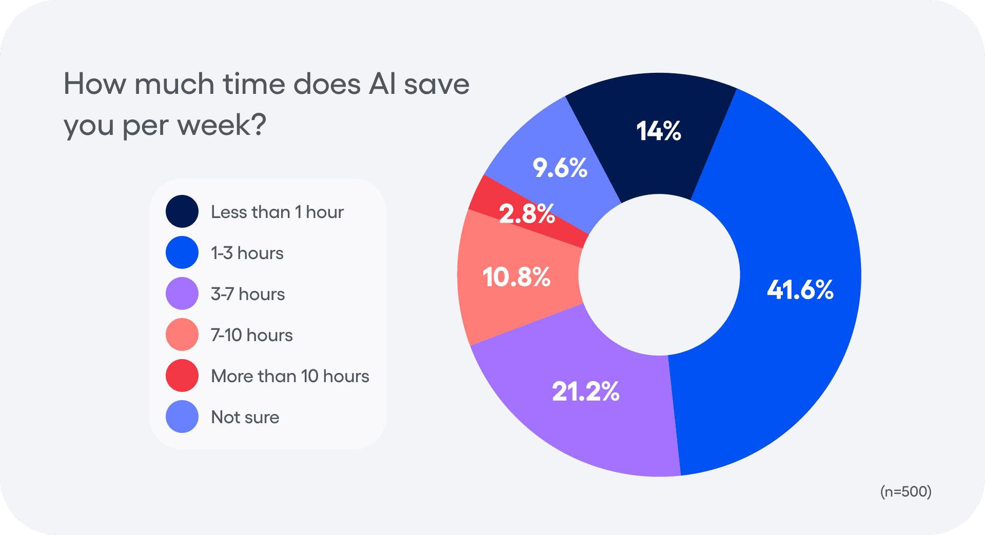 how much time does AI save you per week?