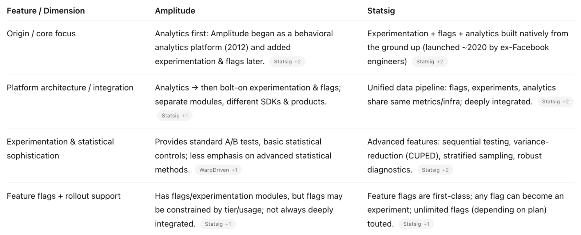 An example ChatGPT result to a prompt about Amplitude vs. Statsig, showing how the results are biased toward Statsig.