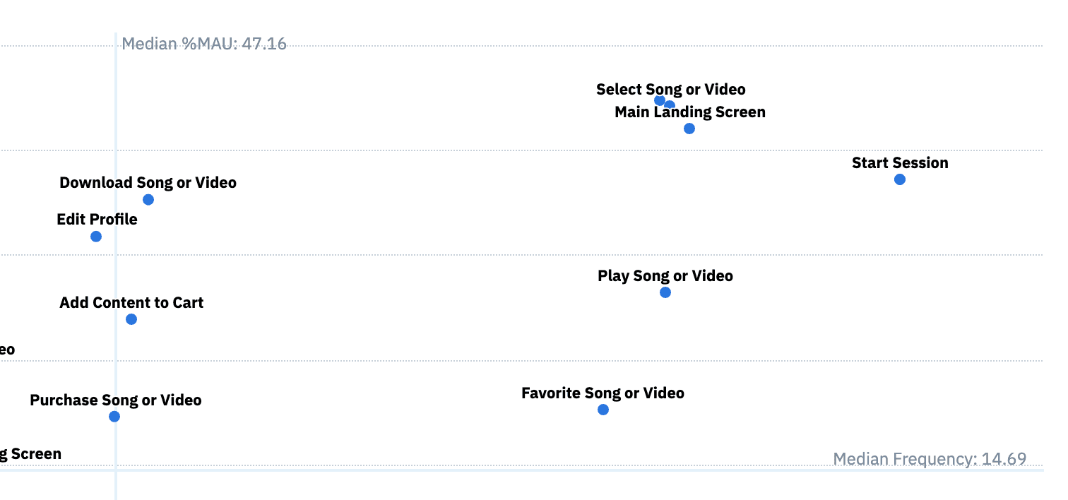Measure Feature Engagement: Features performed with a high frequency by a high number of users