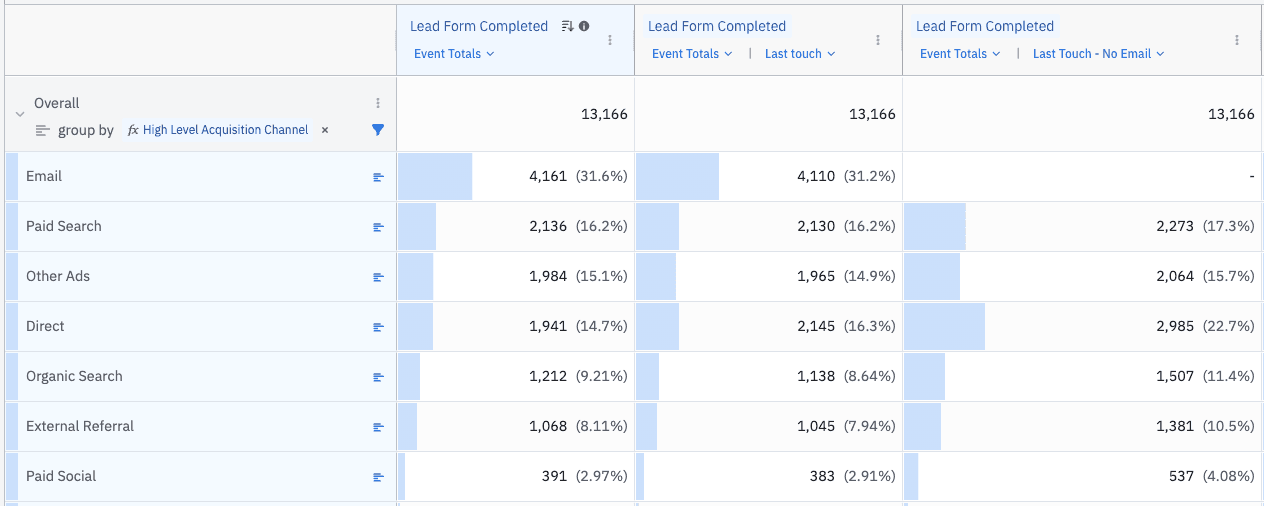 This image shows the results of using attribution models in Amplitude to assign credit in customized ways while analyzing data