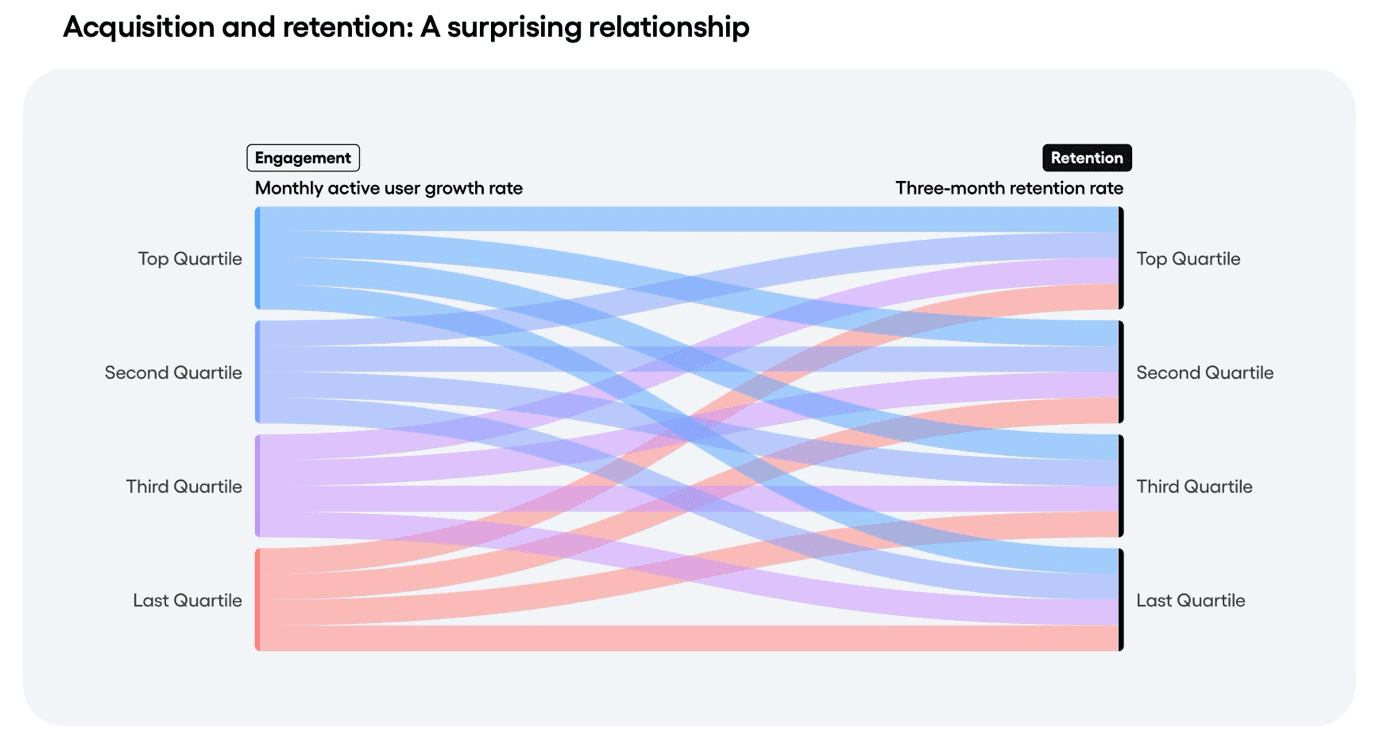 Acquisition and Retention