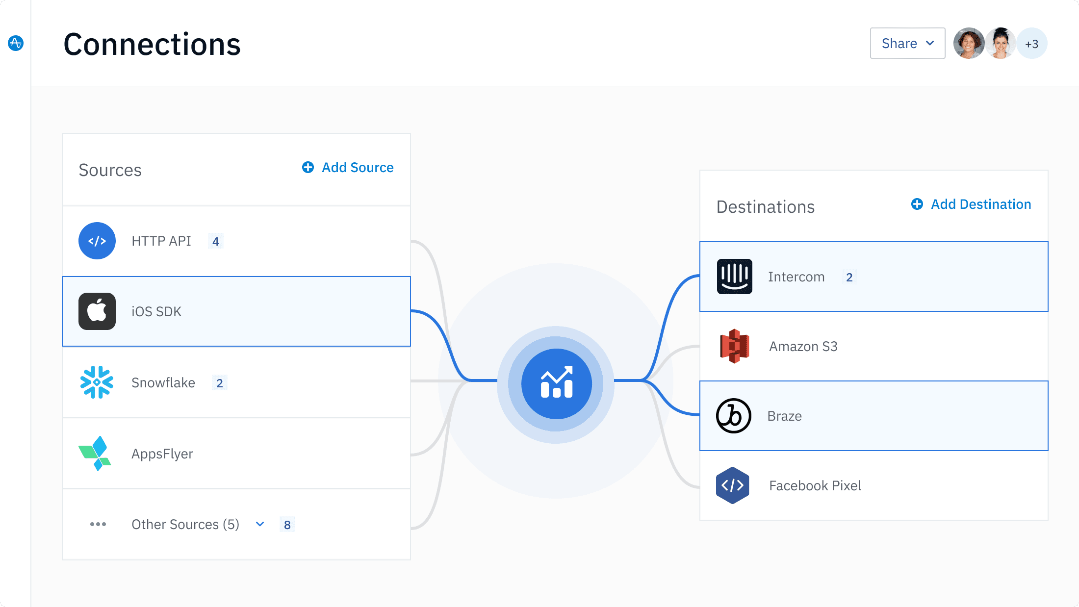 Illustration of a single system implementation and management for customer data.