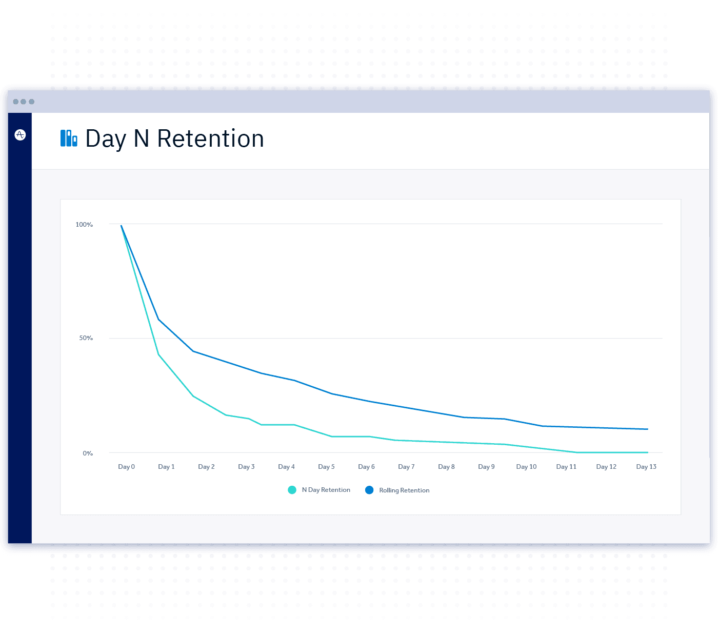 n day retention amplitude