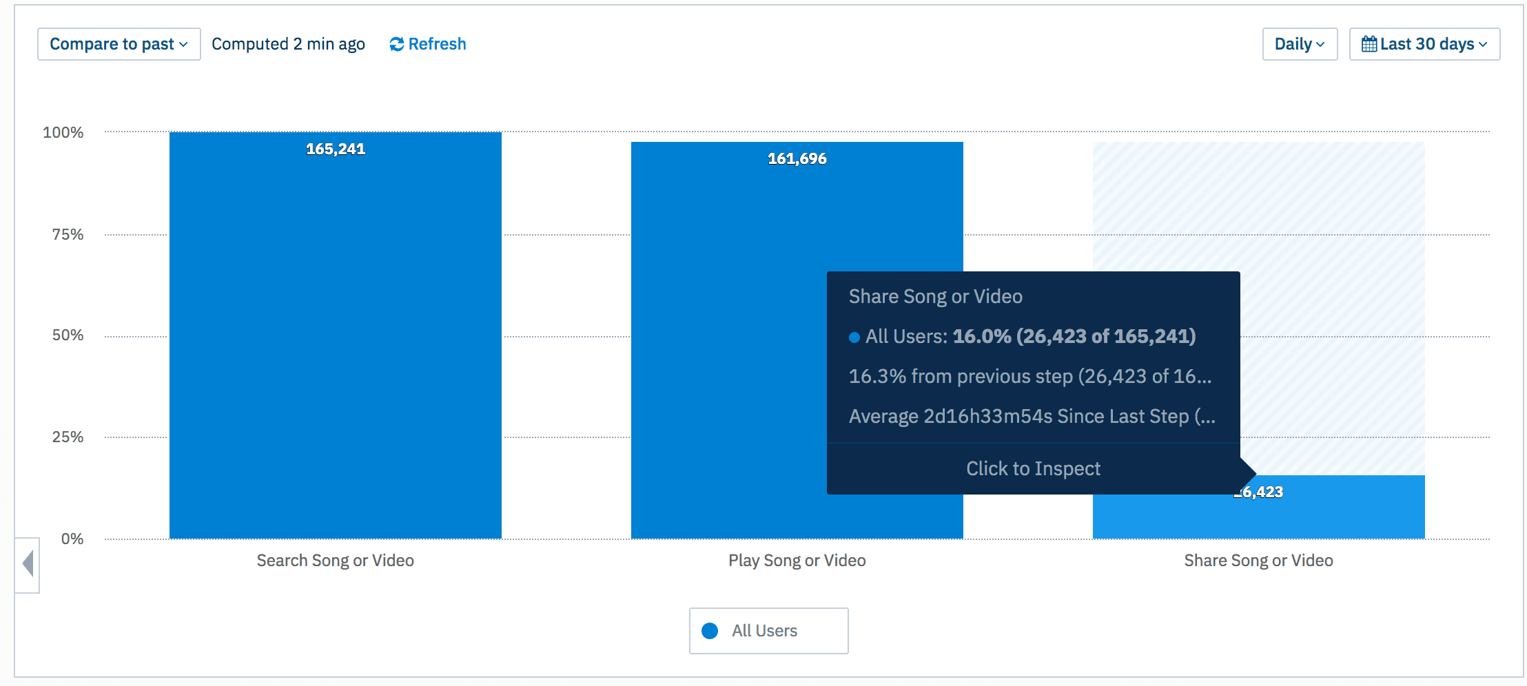Amplitude funnel analysis chart