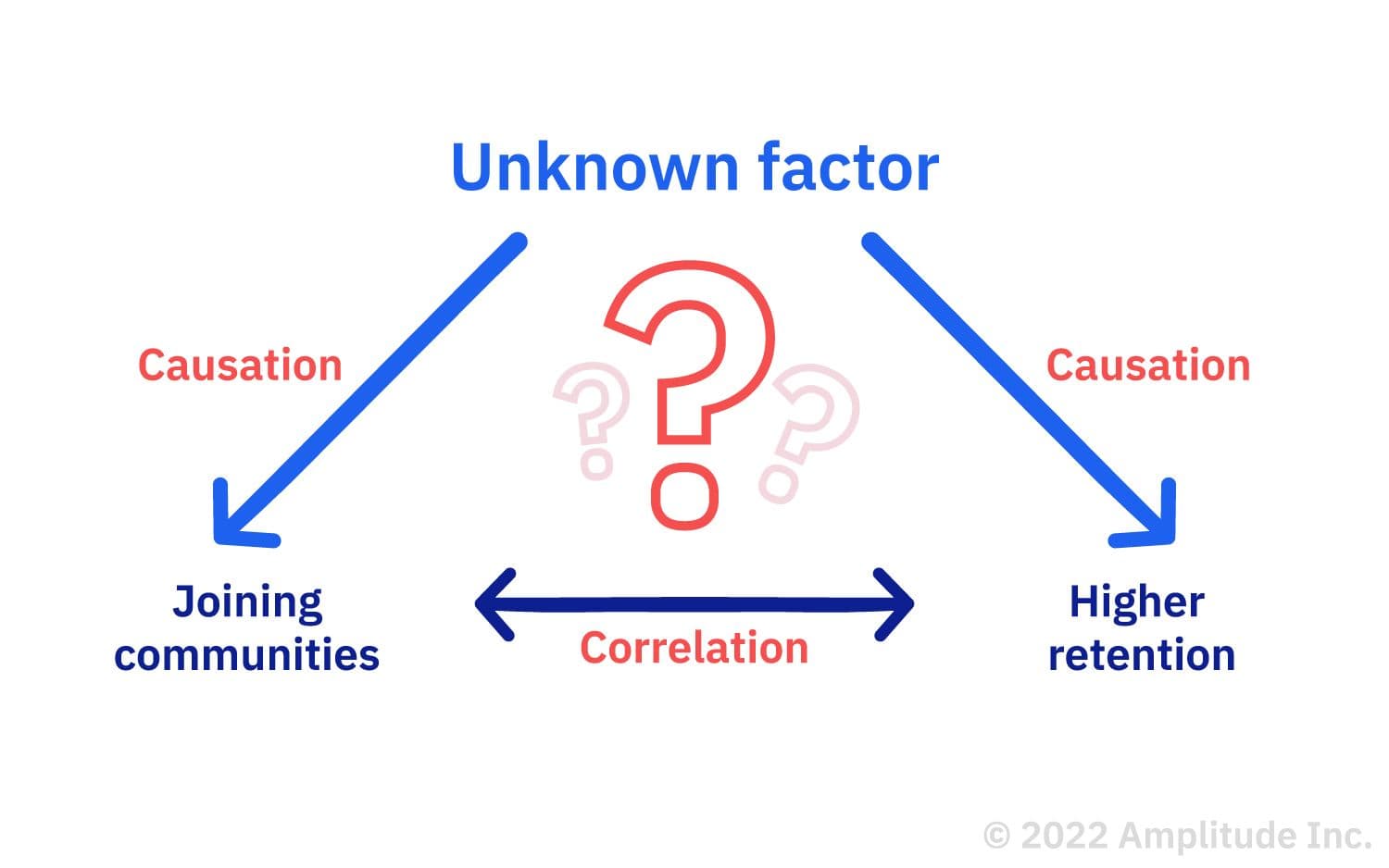 Amplitude's blog image-Correlation vs Causation