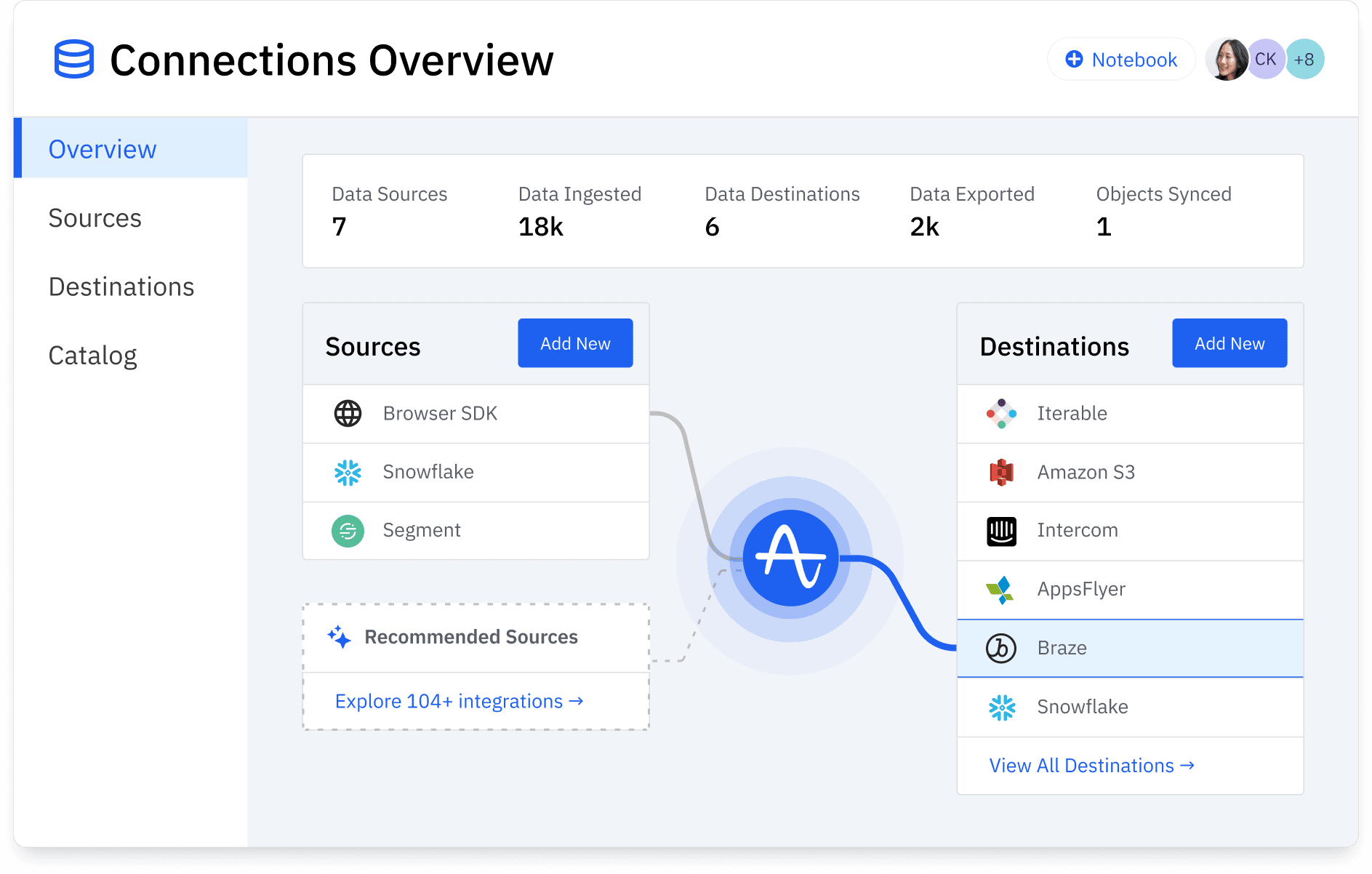 Amplitude integrations dashboard showing connections to data and marketing platforms