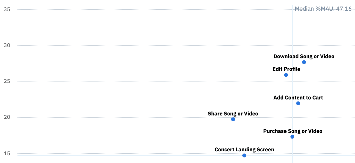 Measure Feature Engagement: Features performed with a high frequency by a low number of users