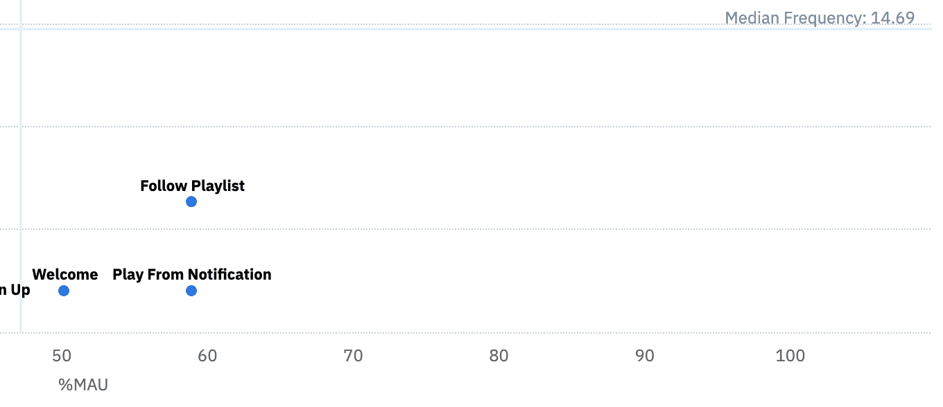 Measure Feature Engagement: Features performed with a low frequency by a high number of users