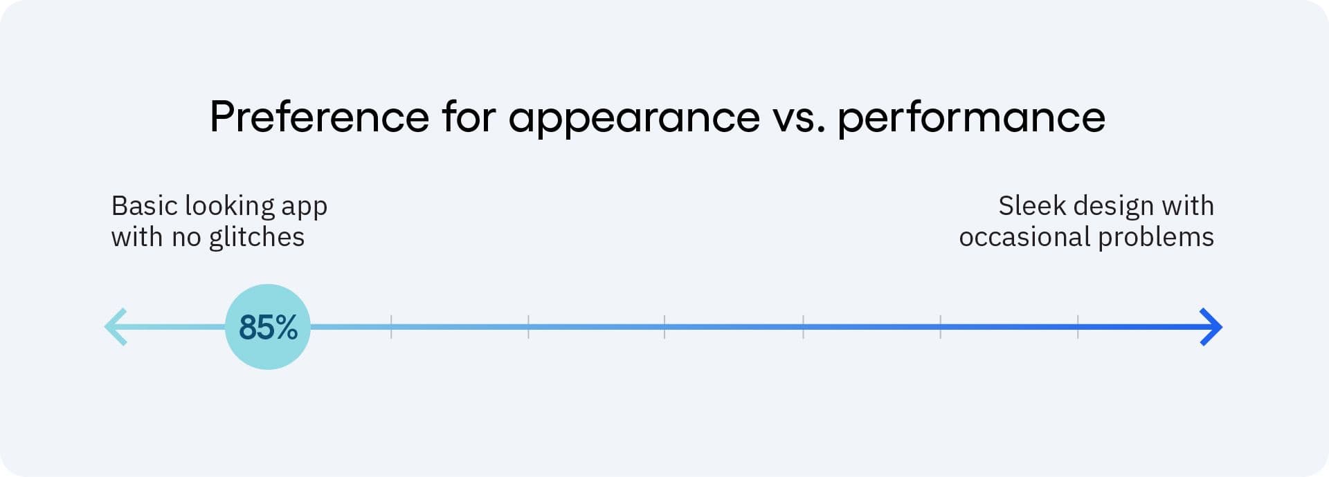 Chart of user preference for appearance vs. performance, with 85% of users preferring a basic looking app with no glitches