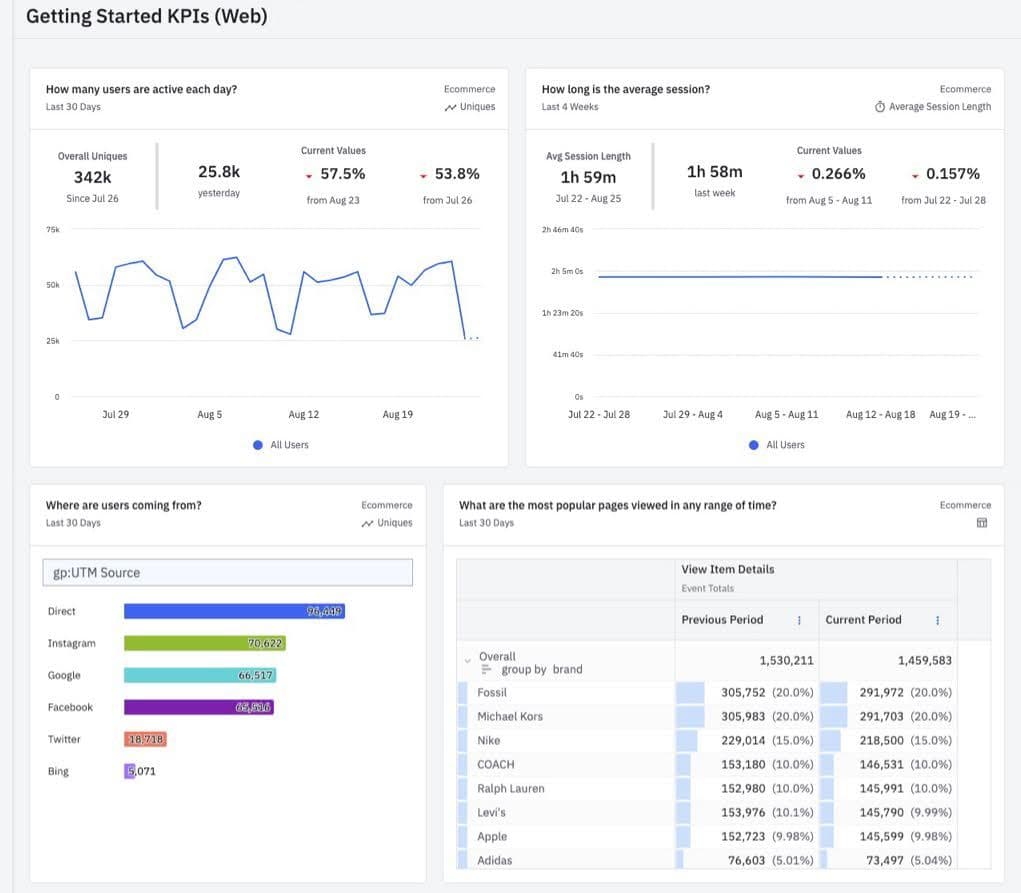 Web KPIs analytics dashboard