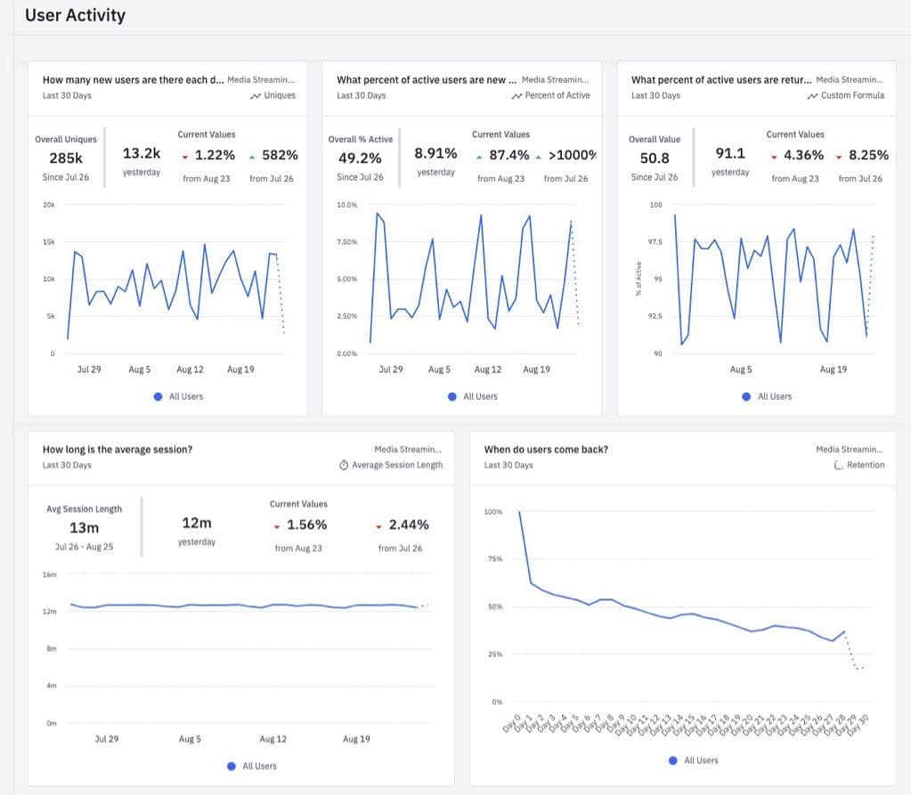 User activity analytics dashboard in Amplitude
