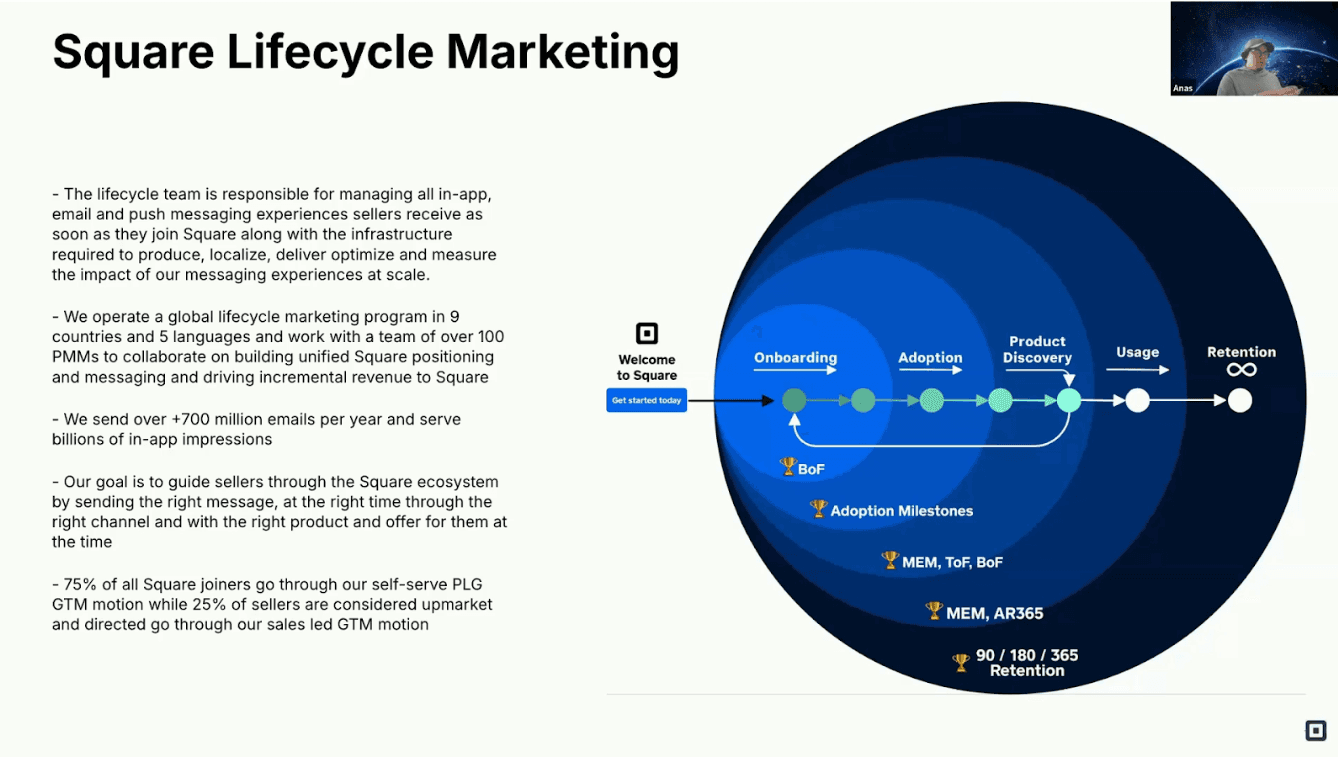 Map of Square lifecycle marketing