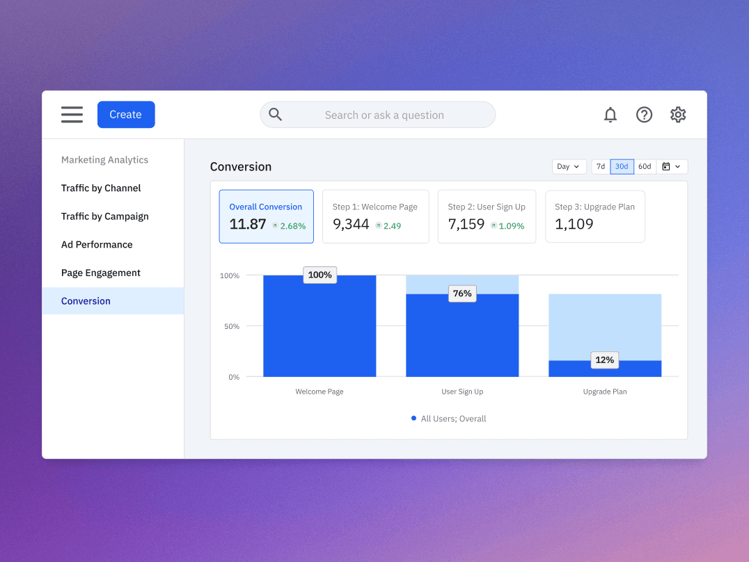 Conversion funnel analysis showing friction points and optimization opportunities