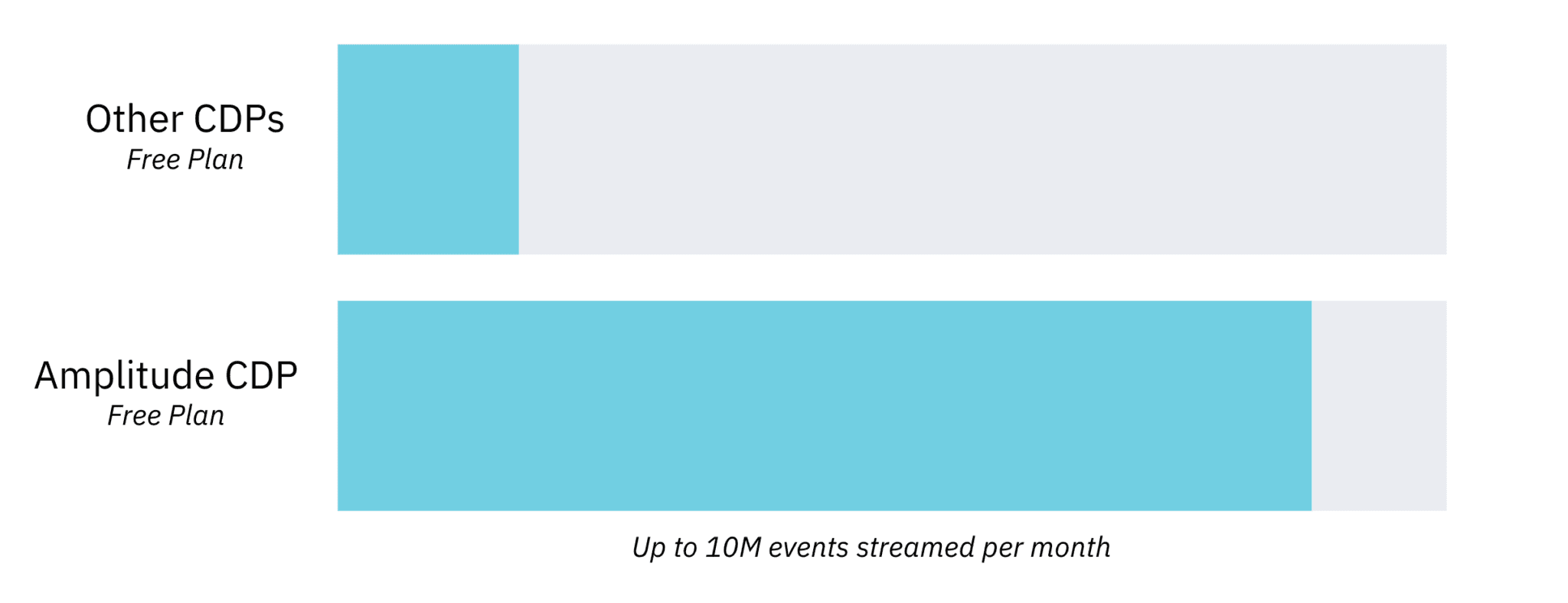 How Amplitude CDP free plan compares to leading CDPs