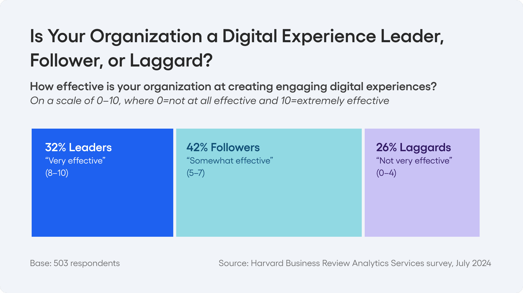 Only 32% of respondents indicate that their organization is very effective at creating engaging digital experiences, which are defined here as leaders.