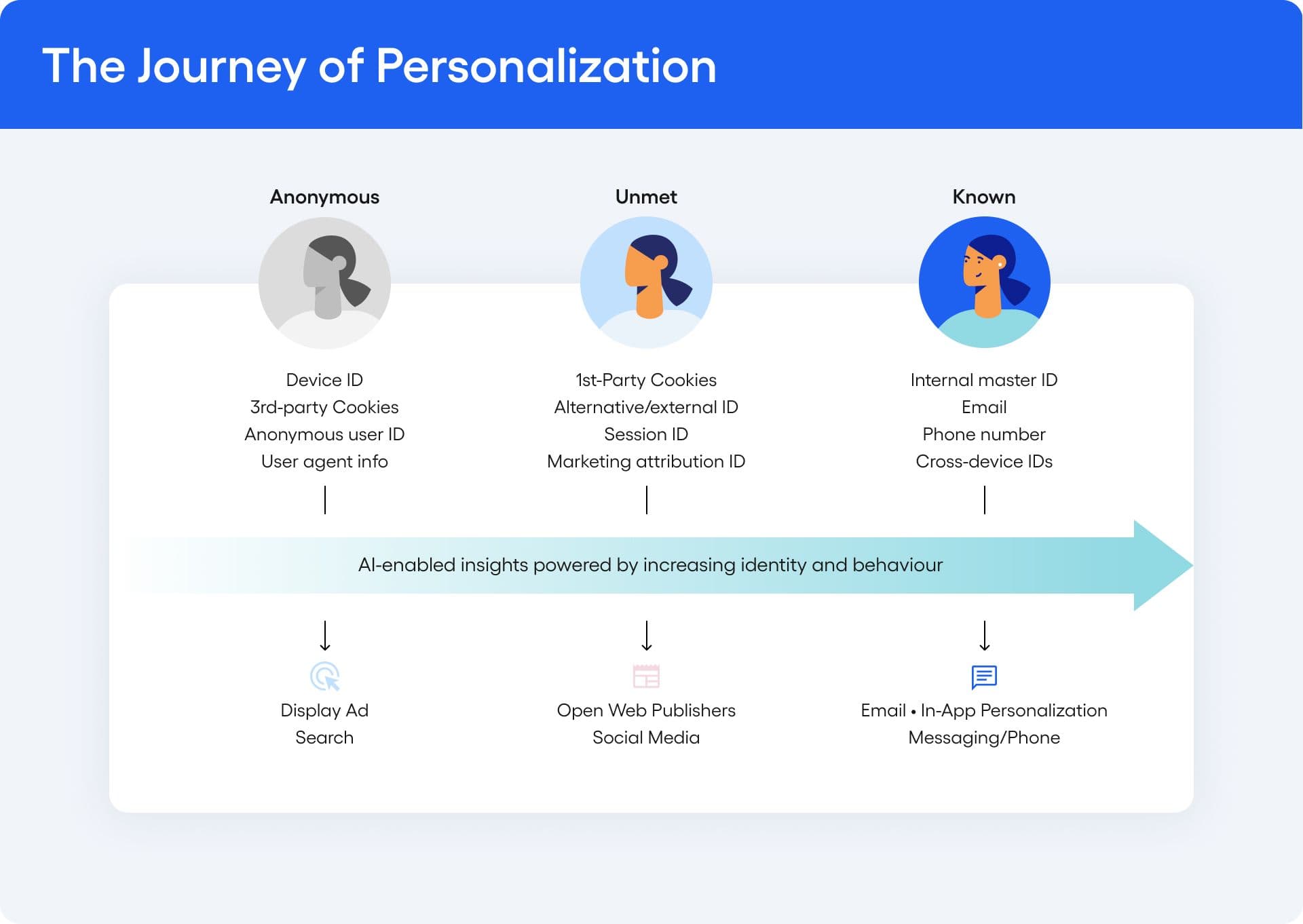 The Journey of Personalization