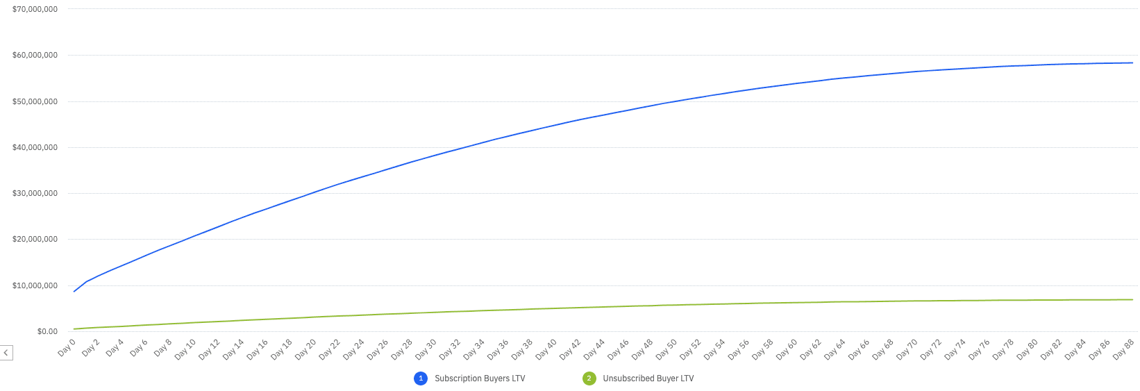 Amplitude chart comparing subscriber vs non subscriber lifetime value