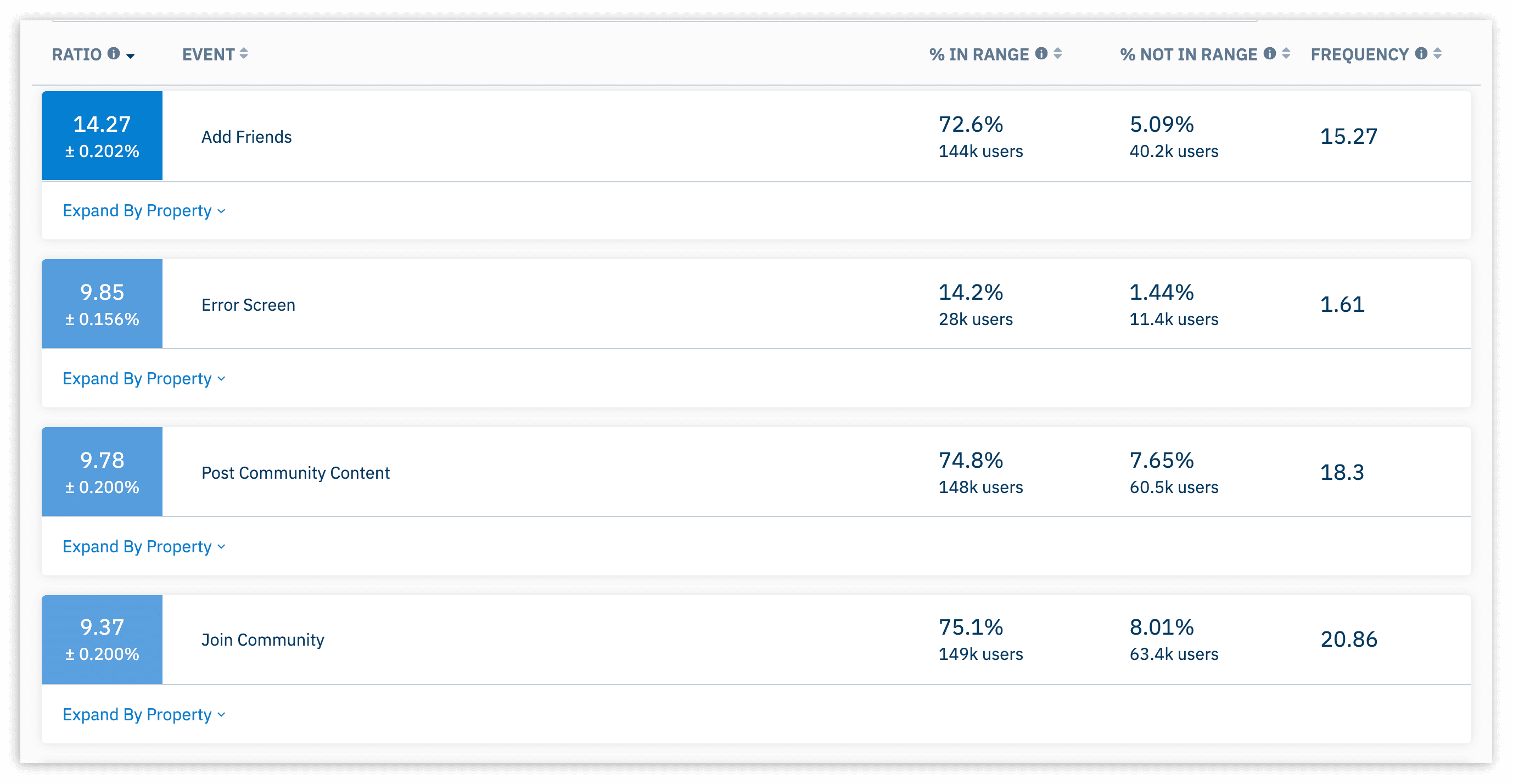 Behavioral signals are ranked by an importance ratio: the ratio of users in the selected cohort who performed an event or event property relative to those not in the cohort.