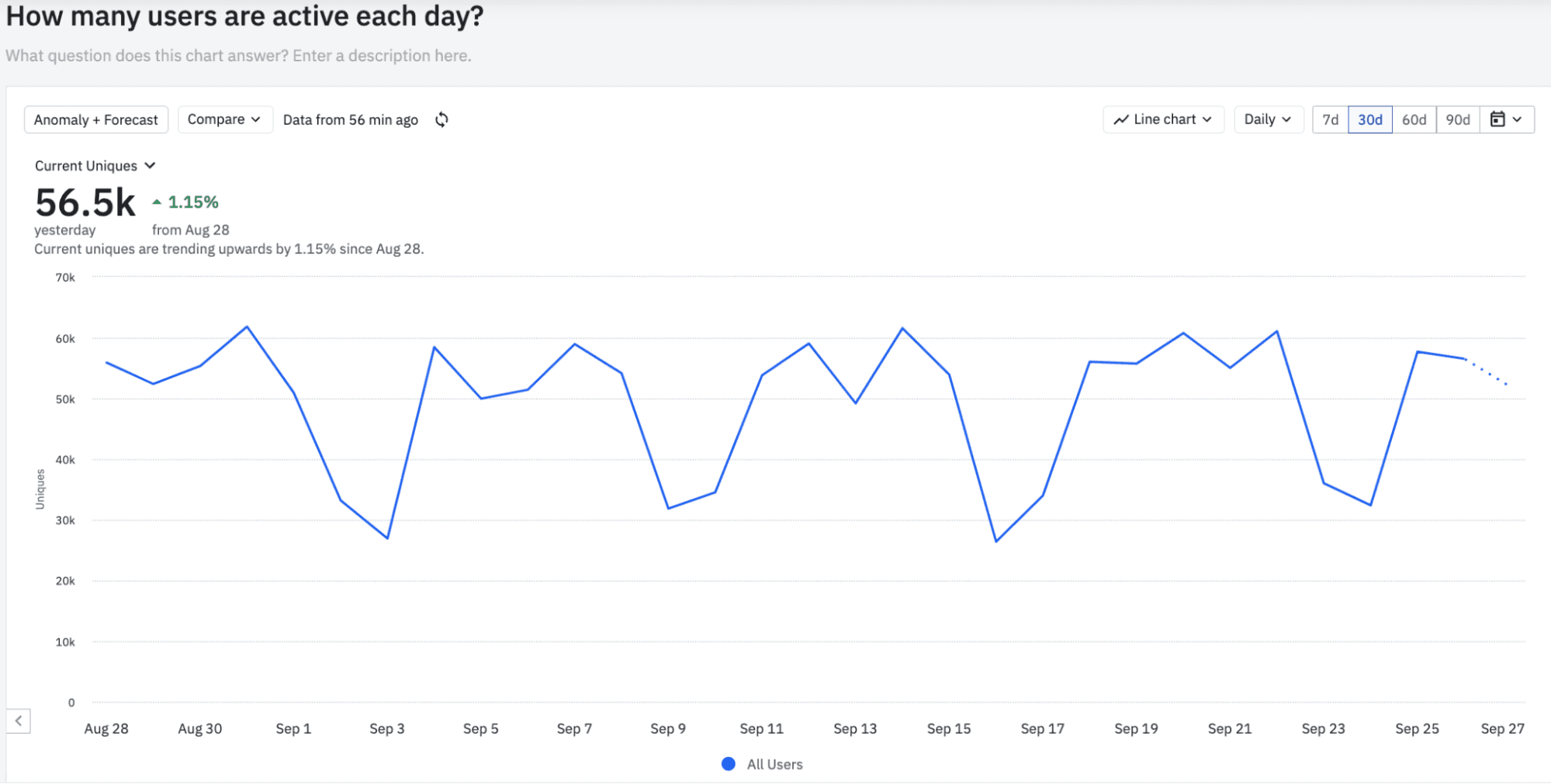 Amplitude chart that shows Daily Active Users