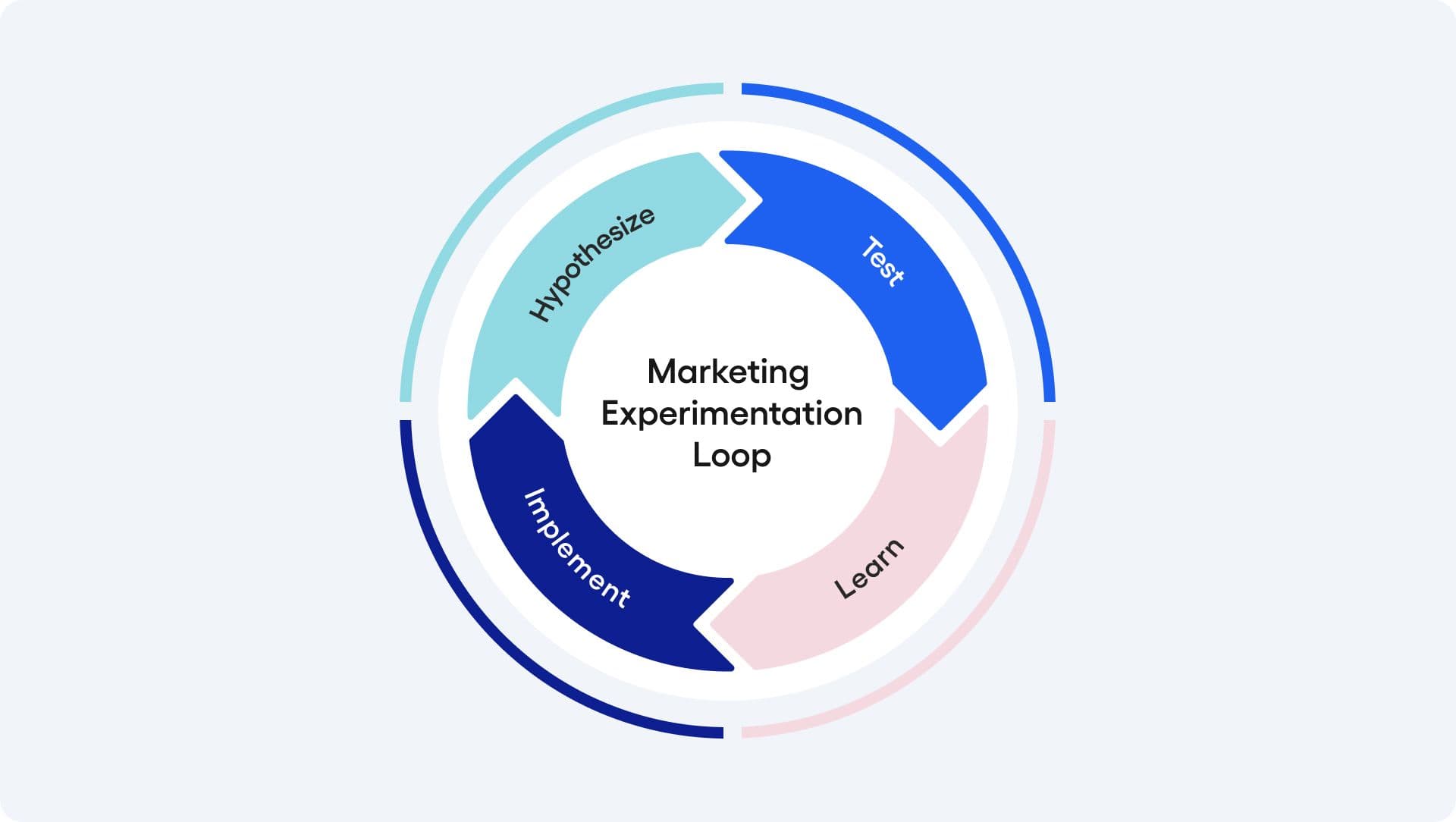Marketing Experimentation loop