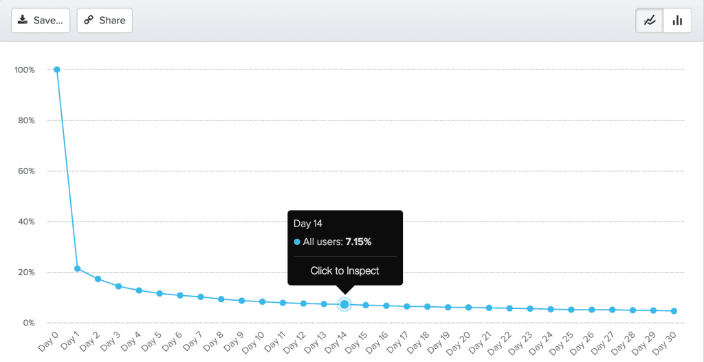 N day retention chart