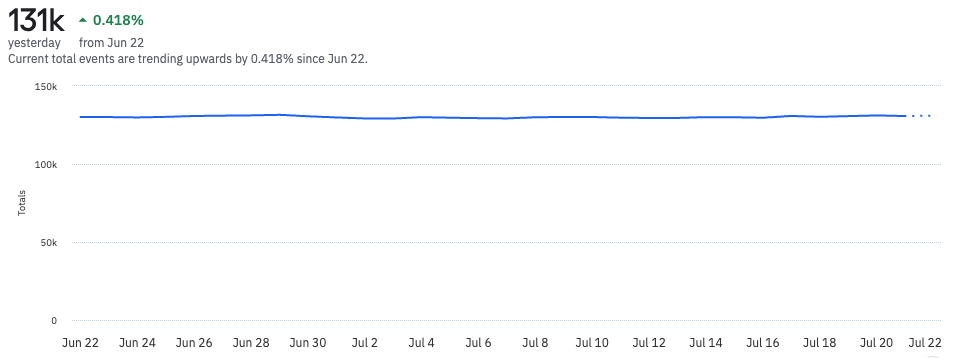 Rolling average applied
