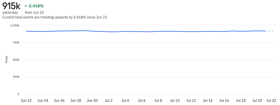 Seven day rolling window