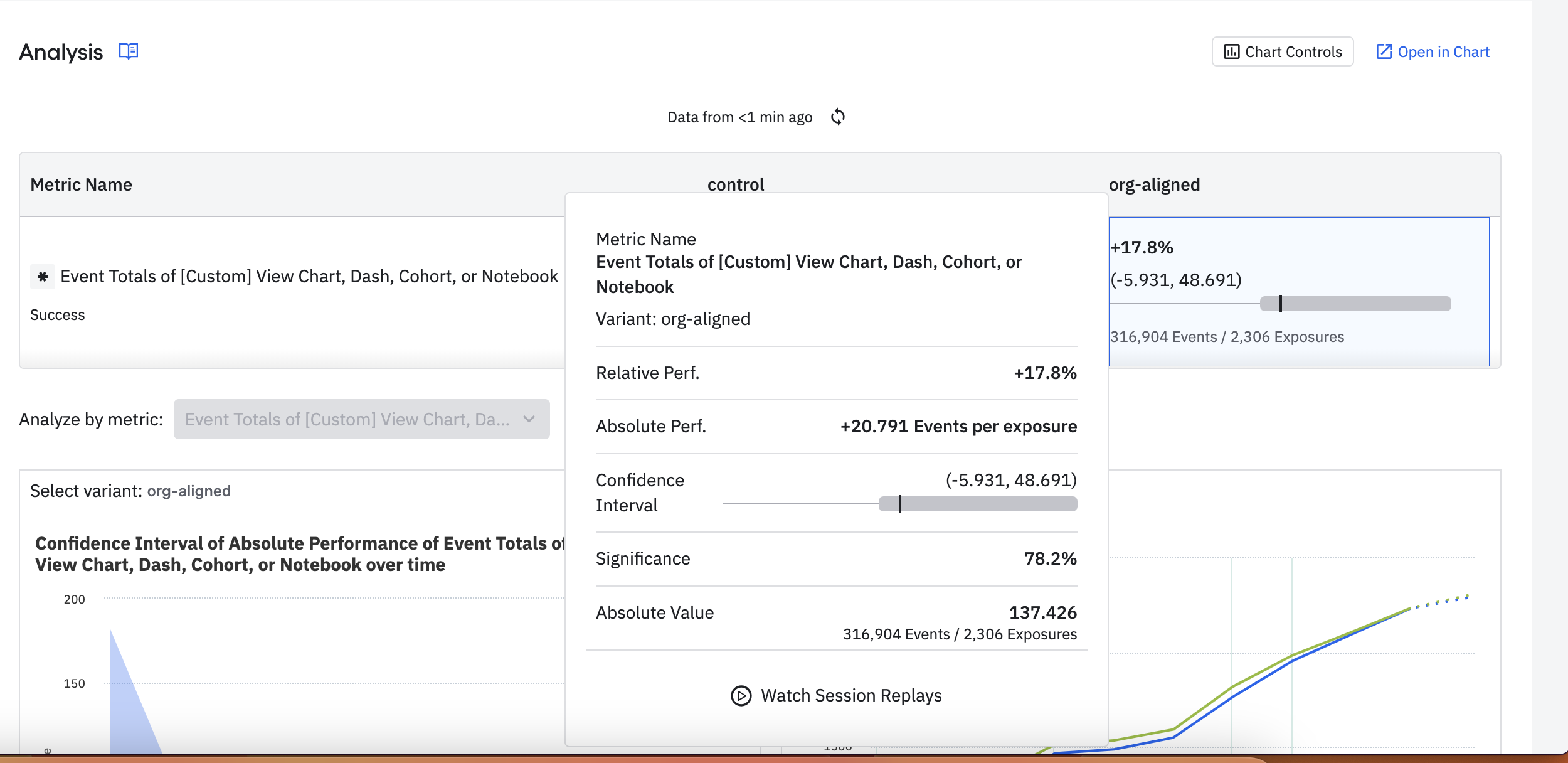 The Experiment Analysis view containing a single metric name with the relative performance, absolute performance, and Confidence interval describing a successful experiment. Also displayed are the various columns of the Analysis page