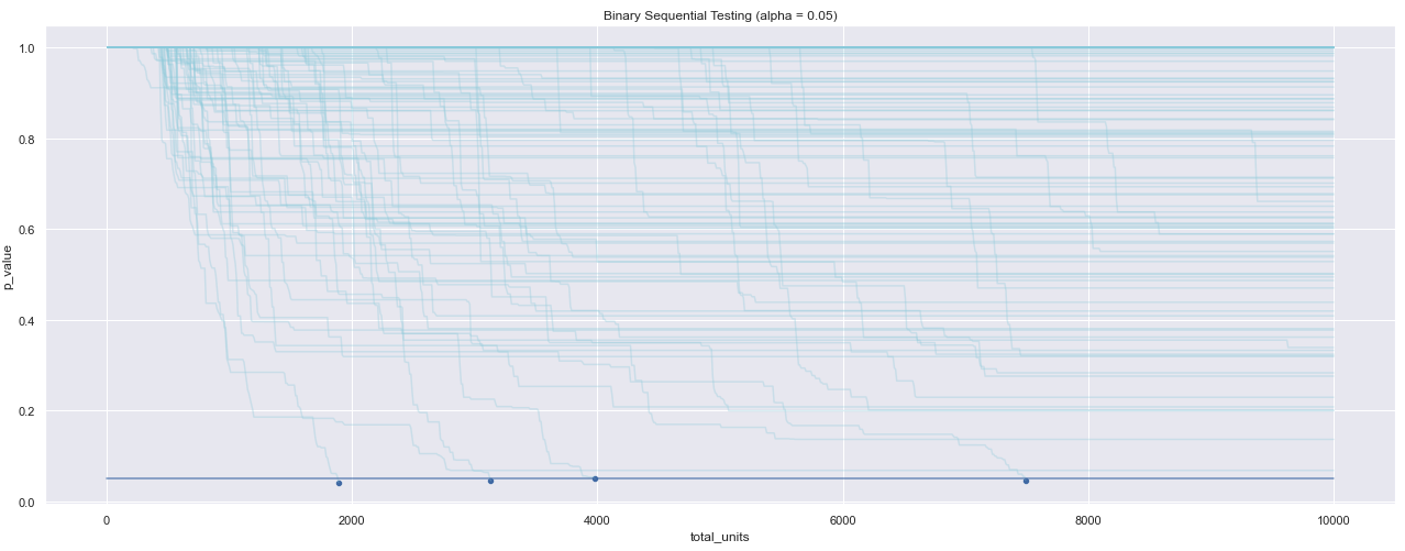Graph of a sequential testing approach. Describes the results of 100 A/A tests over time. Because the p-values goes below alpha, the test reaches statistical significance.