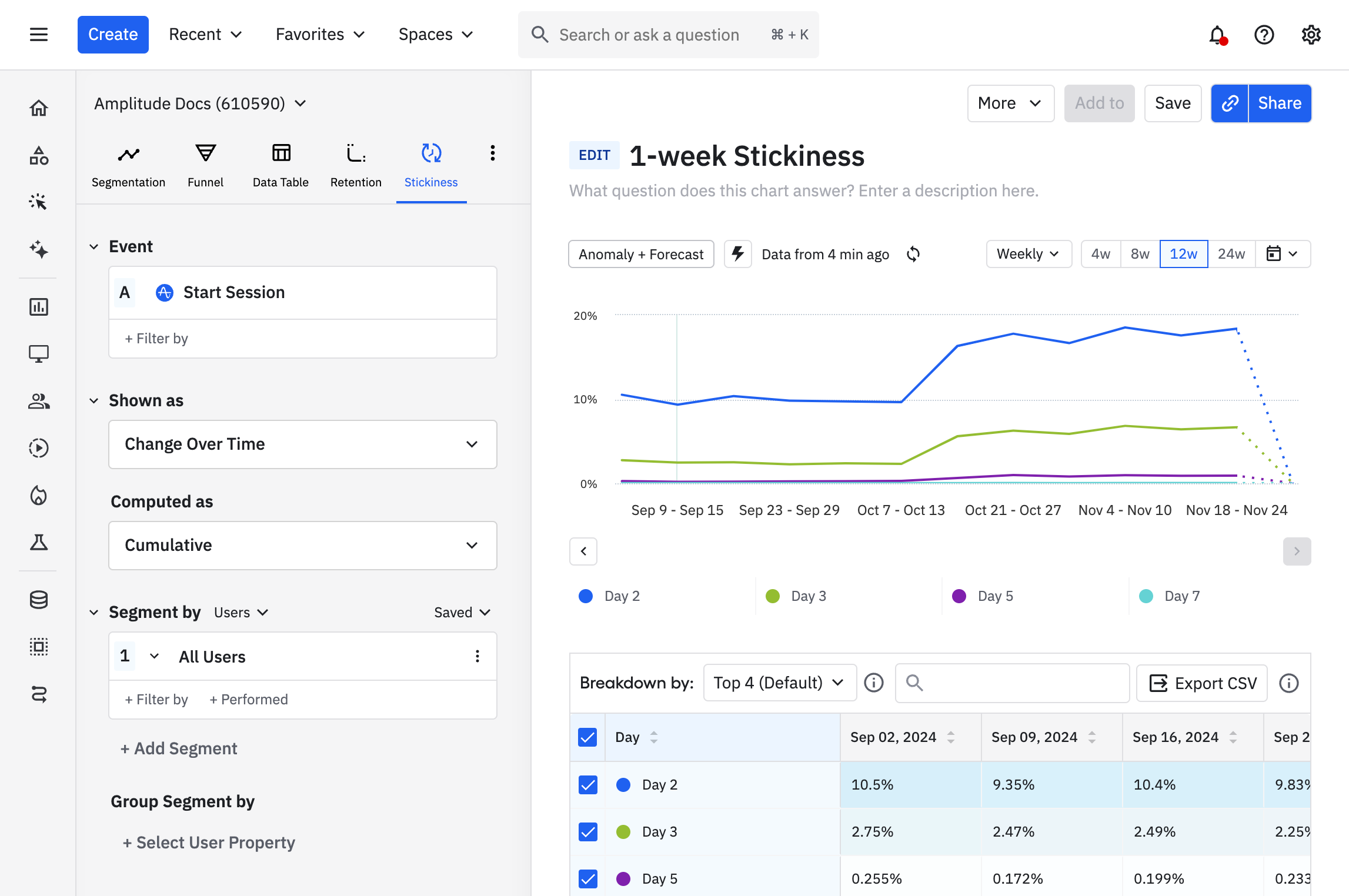 Stickiness change over time showing fluctuations in two-day, three-day, five-day, and seven-day stickiness across weekly cohorts