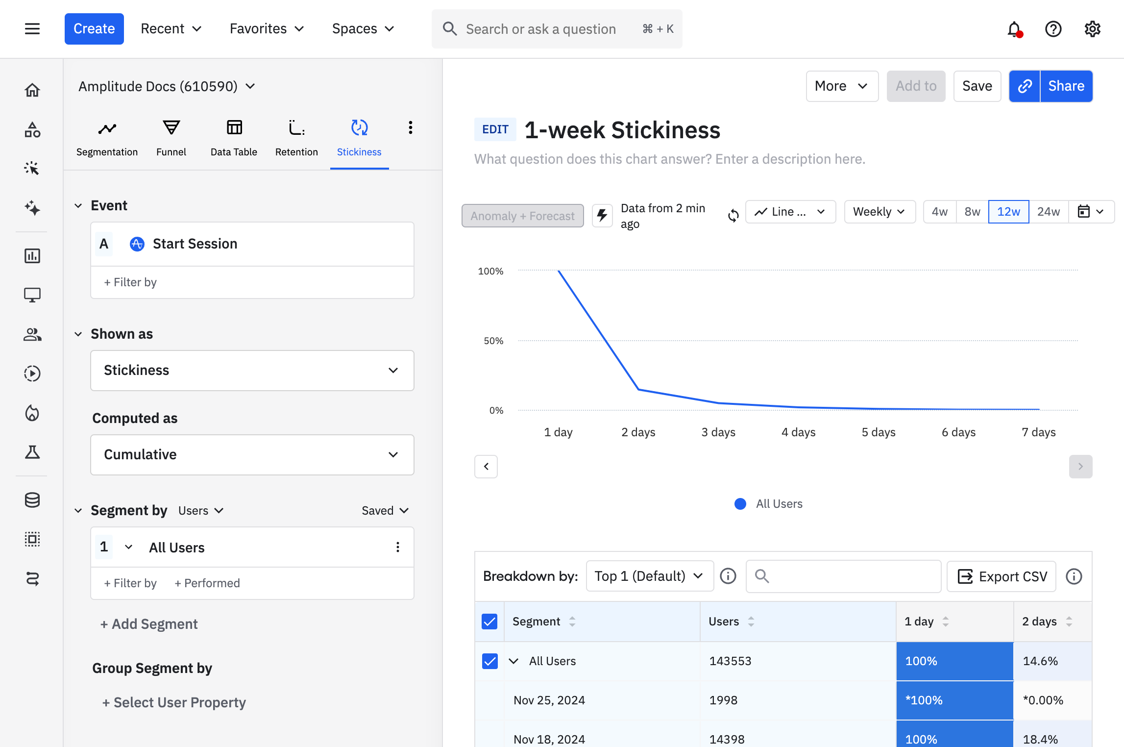 Cumulative stickiness chart showing 100% of users in the 1-day bucket with decreasing percentages for higher day buckets